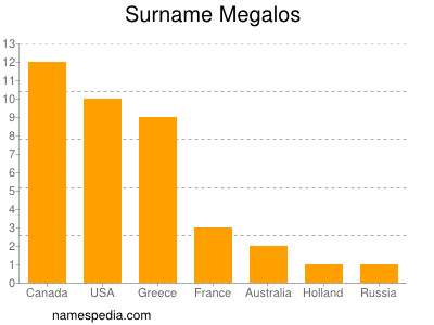 Surname Megalos