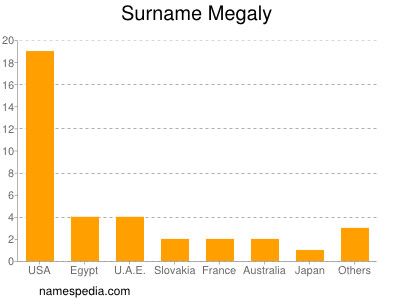 Familiennamen Megaly