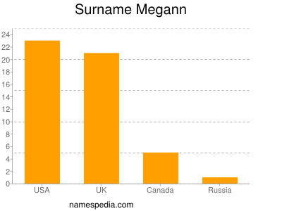 Surname Megann