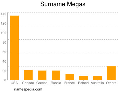 Surname Megas