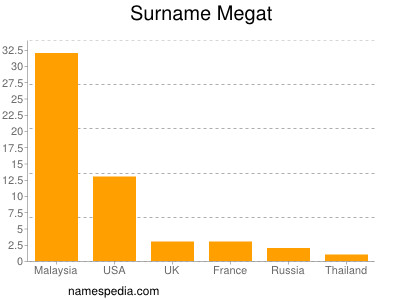 Familiennamen Megat