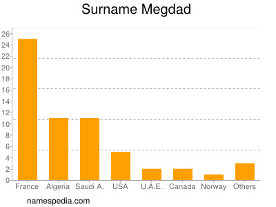 Surname Megdad