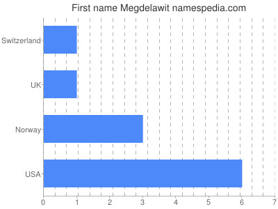 prenom Megdelawit