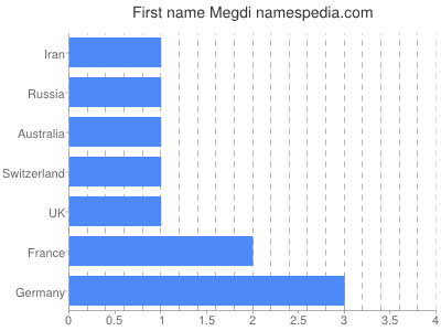 Vornamen Megdi