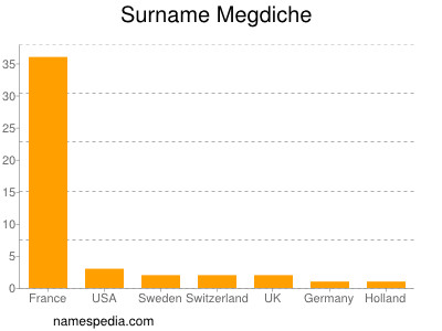 Familiennamen Megdiche