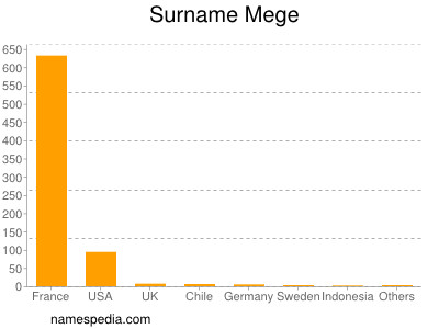 Surname Mege