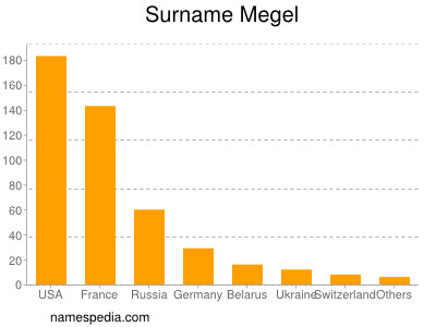 Familiennamen Megel