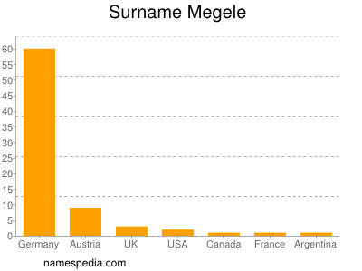 Surname Megele