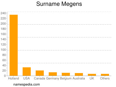 Surname Megens