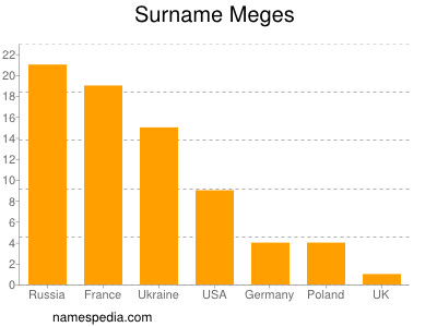 Familiennamen Meges