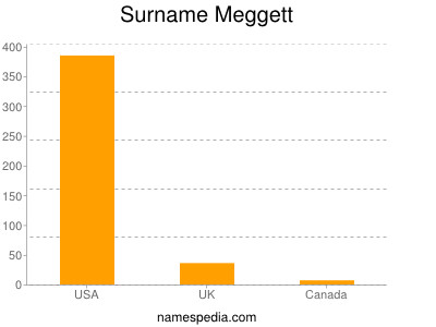 Familiennamen Meggett