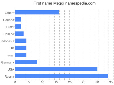 prenom Meggi