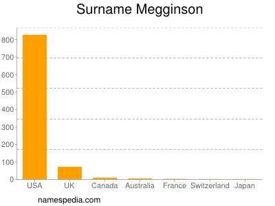 Surname Megginson