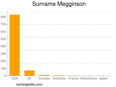 Familiennamen Megginson