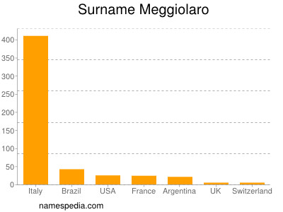 Surname Meggiolaro