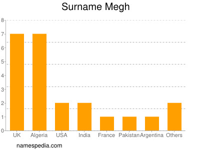 Surname Megh