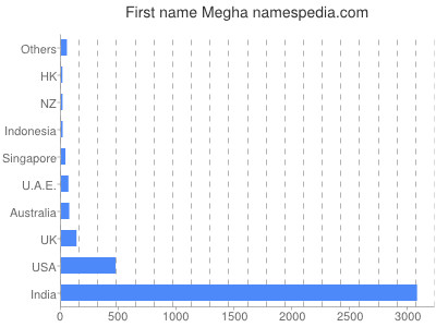 Vornamen Megha