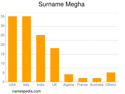 Familiennamen Megha