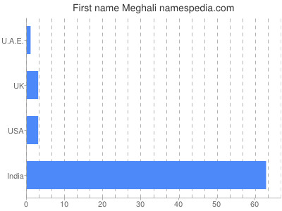 Given name Meghali