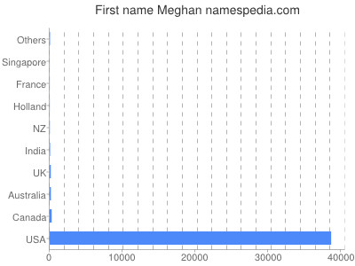 prenom Meghan