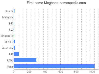Vornamen Meghana