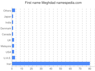 Vornamen Meghdad