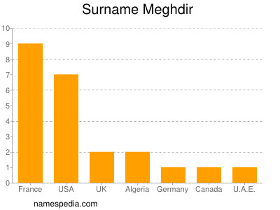 Surname Meghdir