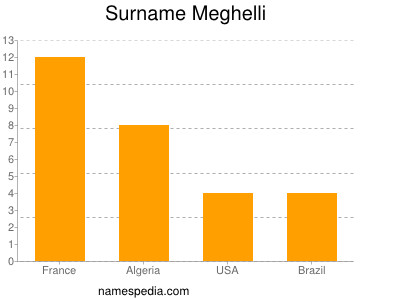 Familiennamen Meghelli
