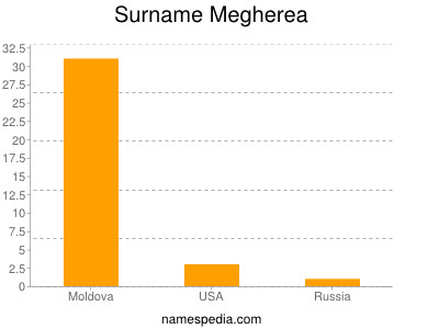 Familiennamen Megherea