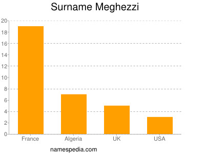 Familiennamen Meghezzi