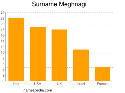 Familiennamen Meghnagi