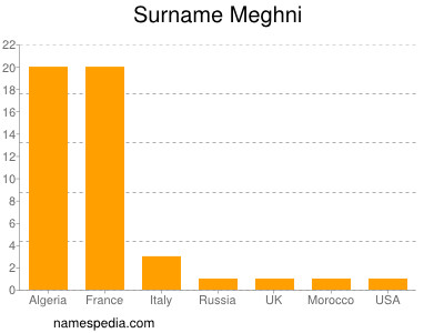 nom Meghni