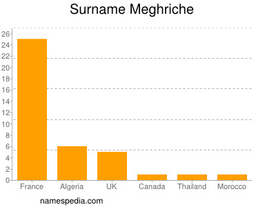 Familiennamen Meghriche