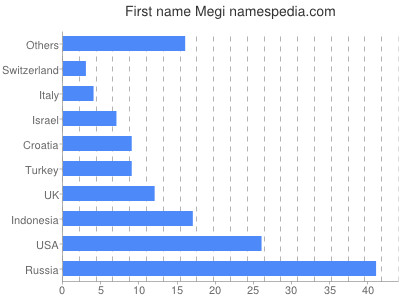 Vornamen Megi