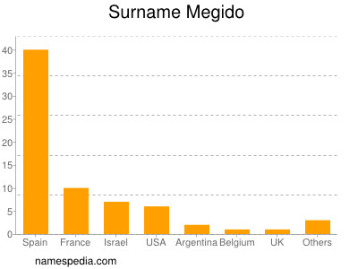 Familiennamen Megido