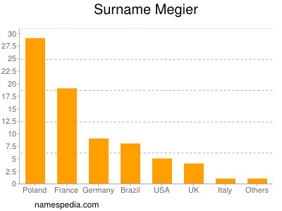 Familiennamen Megier