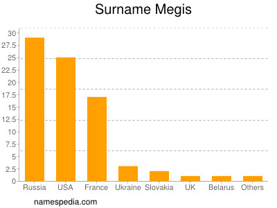 Surname Megis