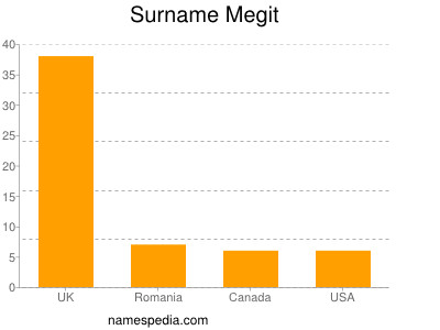 Surname Megit