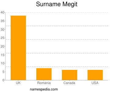 Familiennamen Megit