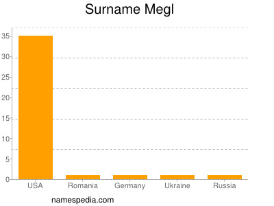 Surname Megl