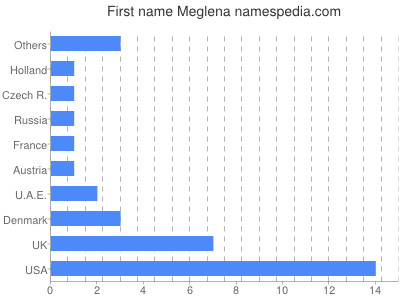 Vornamen Meglena