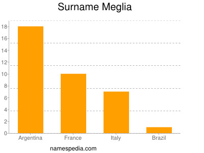 Familiennamen Meglia