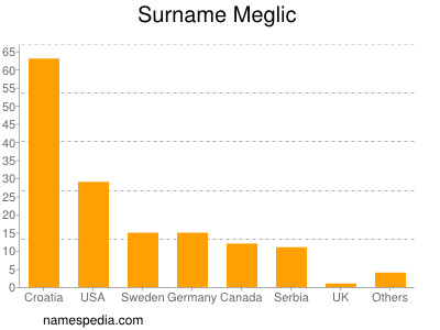 Surname Meglic