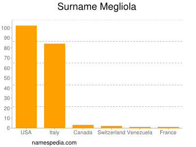 Familiennamen Megliola