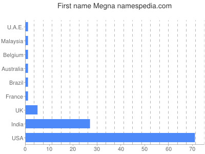 Vornamen Megna