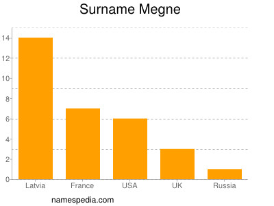 nom Megne