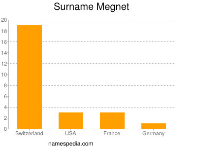 Familiennamen Megnet