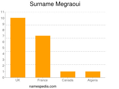 Familiennamen Megraoui