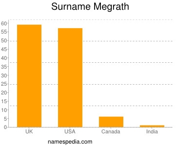 Familiennamen Megrath