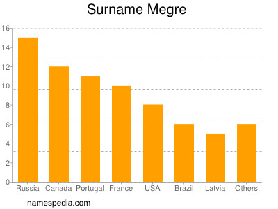 nom Megre